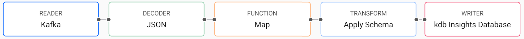 A completed Kafka pipeline.