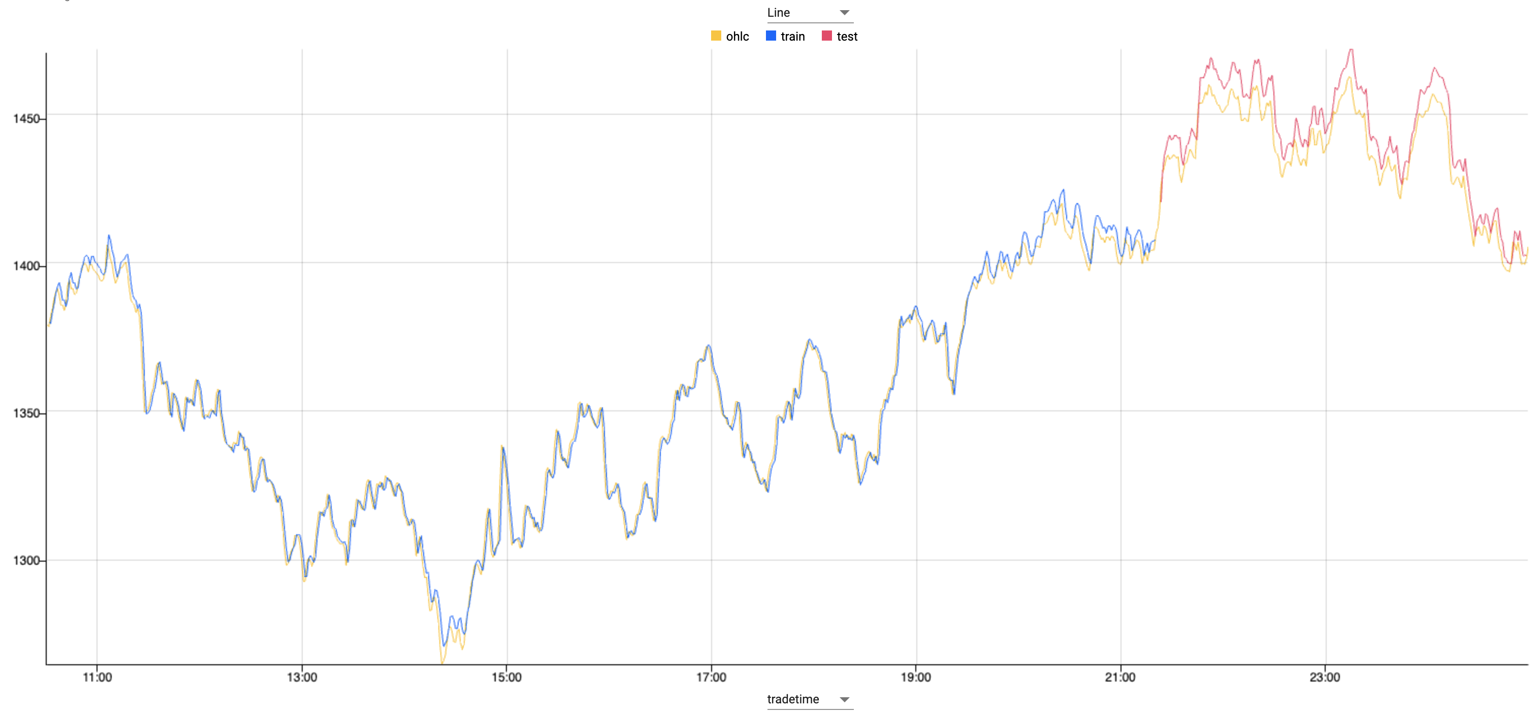 Plot of train, test and ohlc predictions dataset