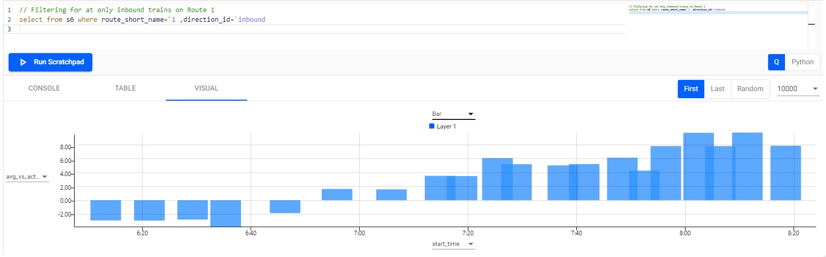 Visualizing the differential between actual and average journey time for a selected route.