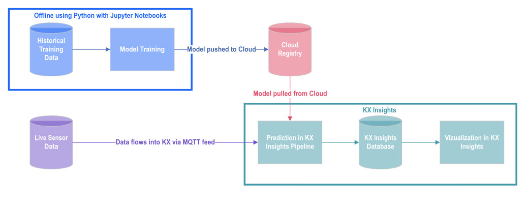 Architecture of neural network regression model as it relates to kdb Insights Enterprise.