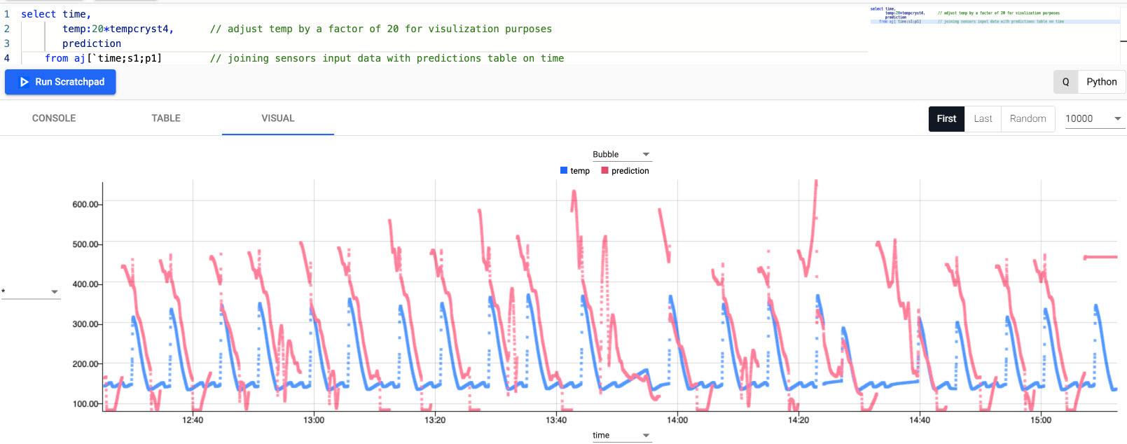 Predictive model vs real-world data.