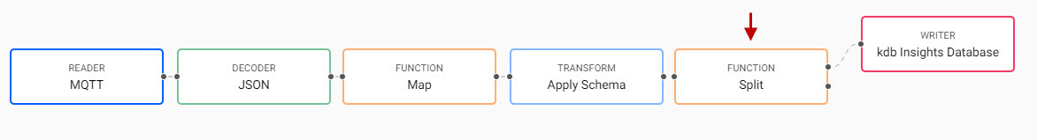 Add a **Function** _Split_ node to the pipeline.