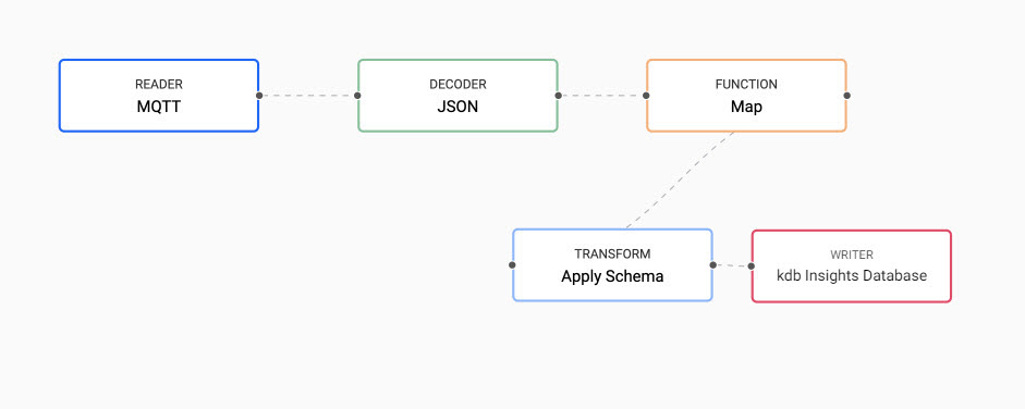 Insert the Function Map node between the Decoder and Transform node.