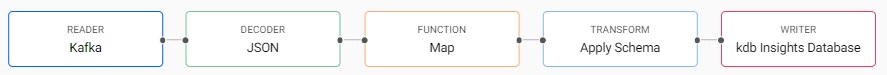 A Kafka pipeline built using the import wizard.