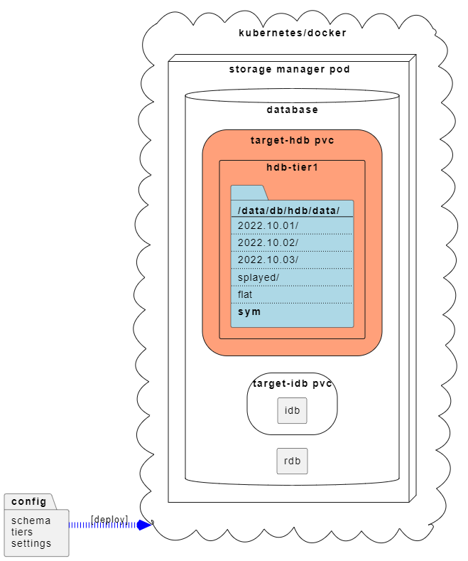Deploy database database to import data