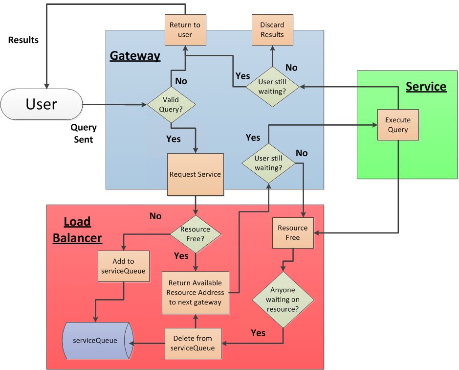 Flow diagram of system logic