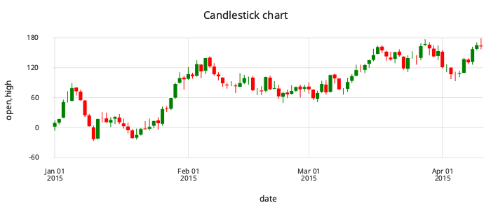 Candlestick chart of simulated daily prices, drawn with the Grammar of Graphics library