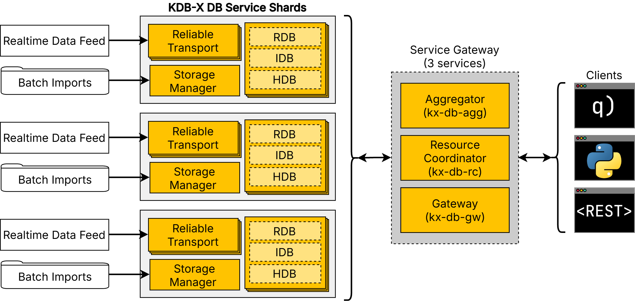 DB Service Architecture Diagram