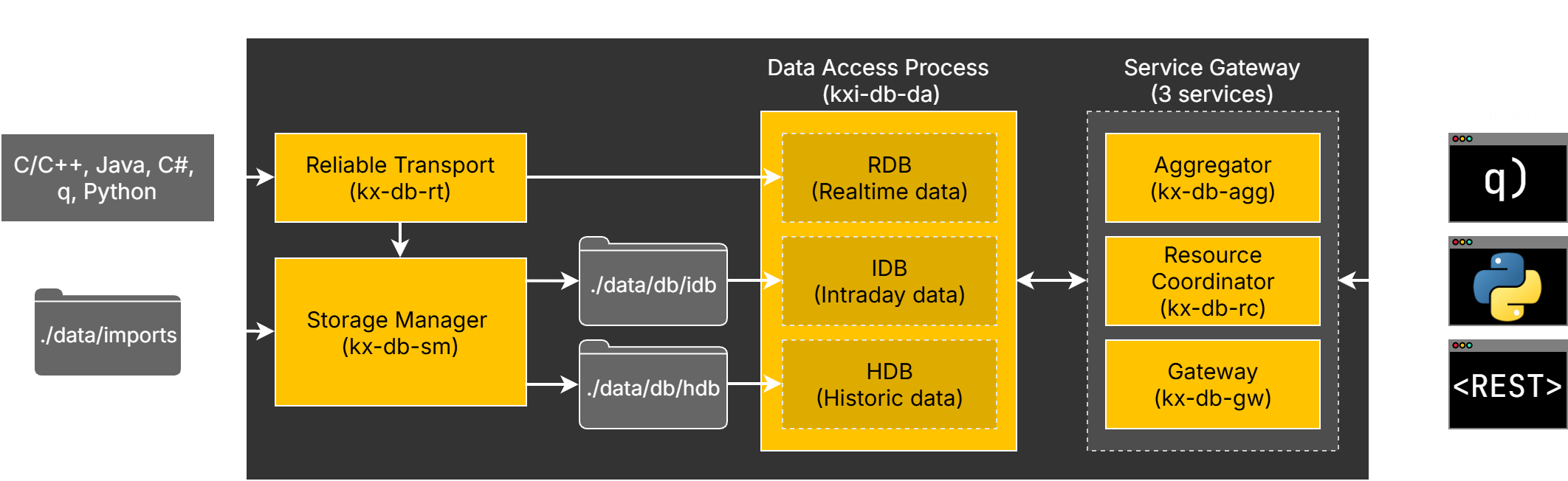 DB Service Architecture Diagram