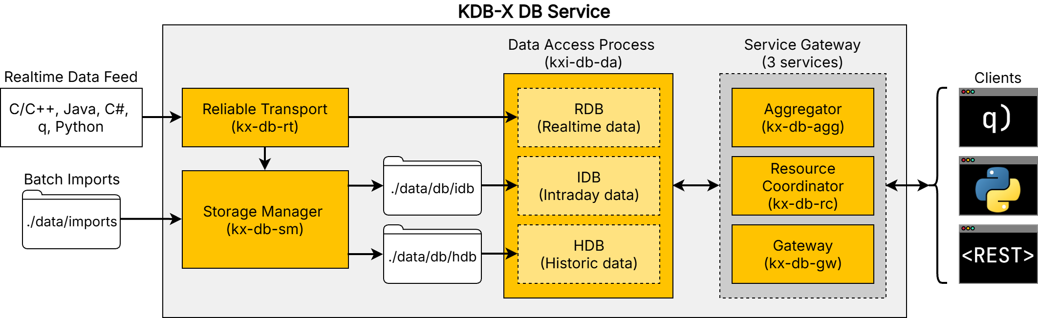 DB Service Architecture Diagram