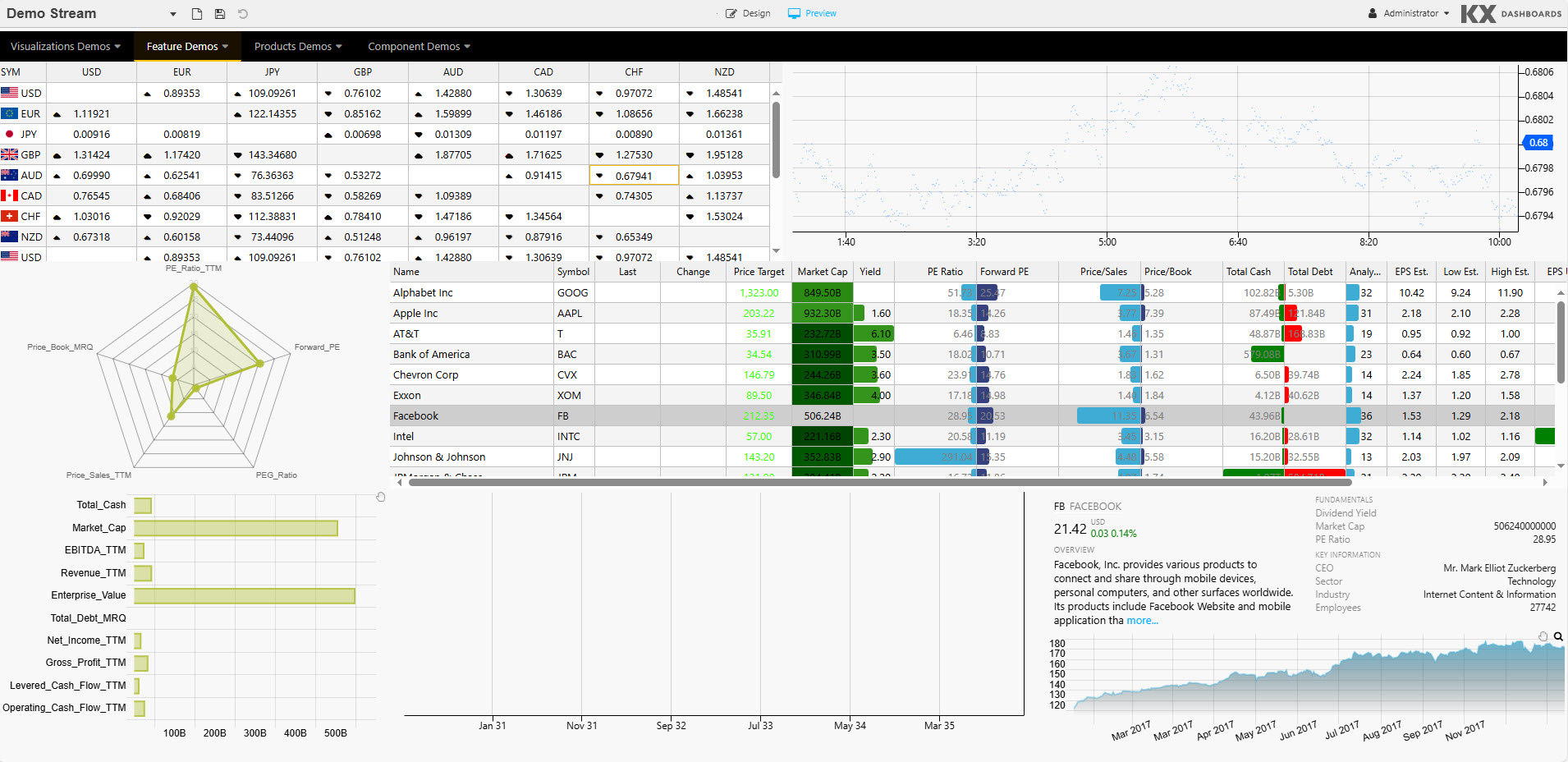 KX Dashboards demo showing live FX rates, a streaming chart, a fundamentals table, a radar chart, and a price chart