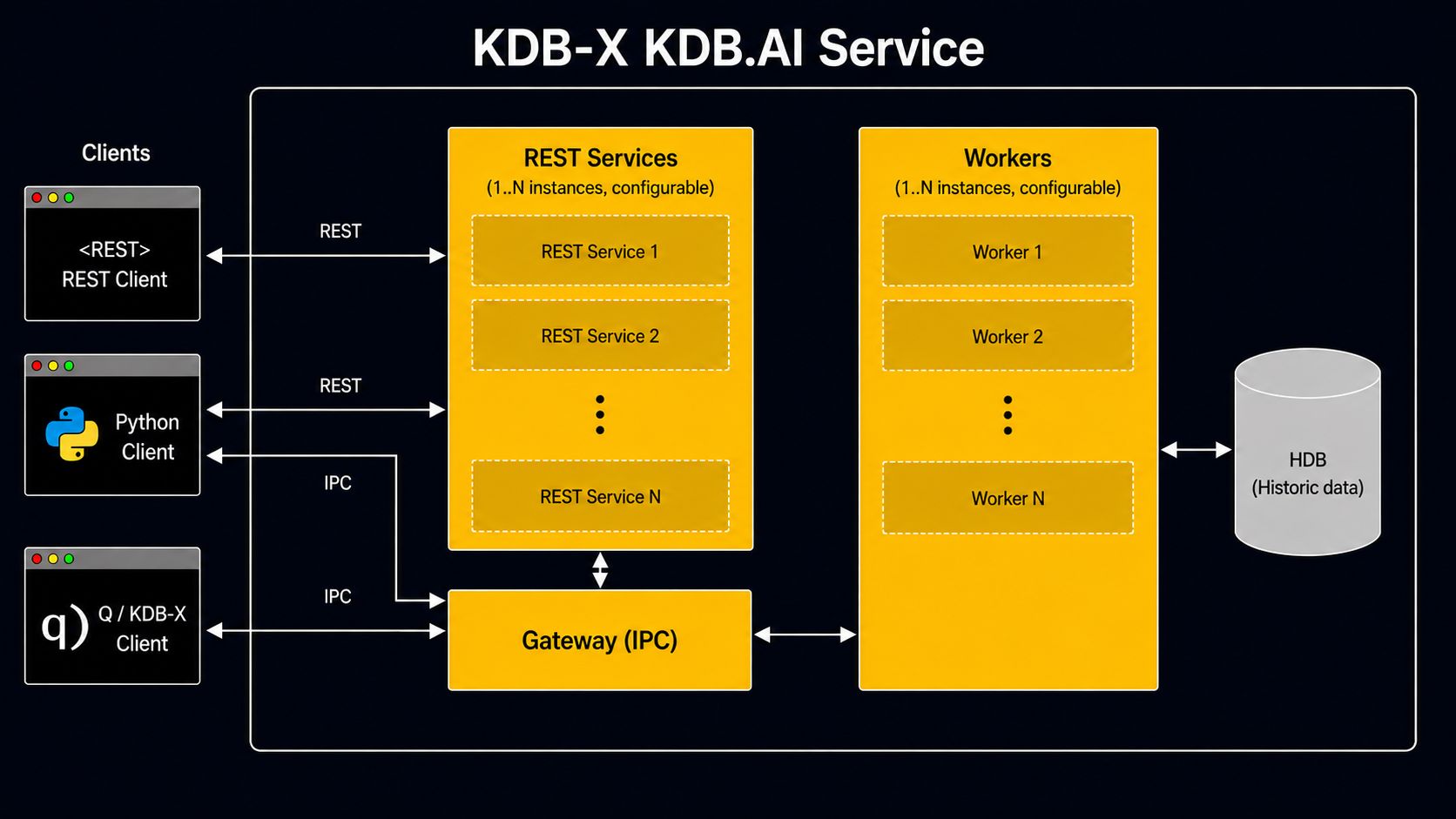 KDB-X KDB.AI Service architecture diagram