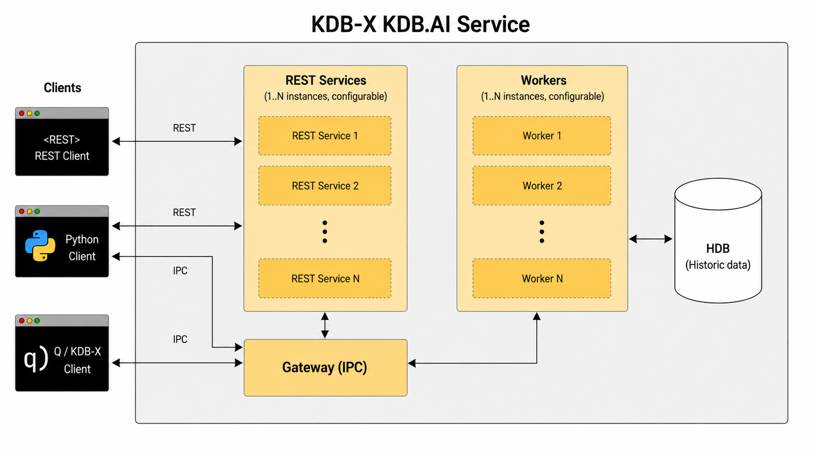 KDB-X KDB.AI Service architecture diagram