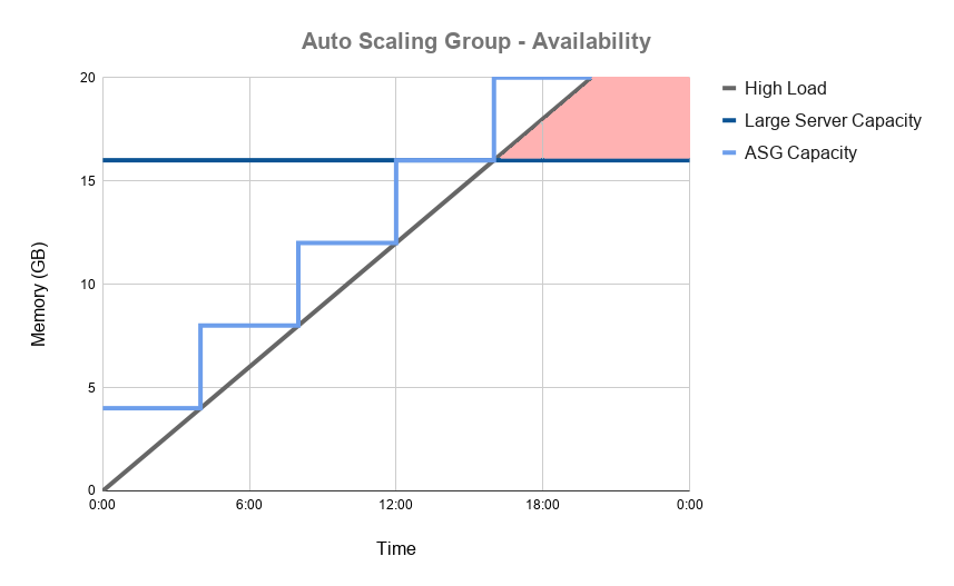 ASG Availability