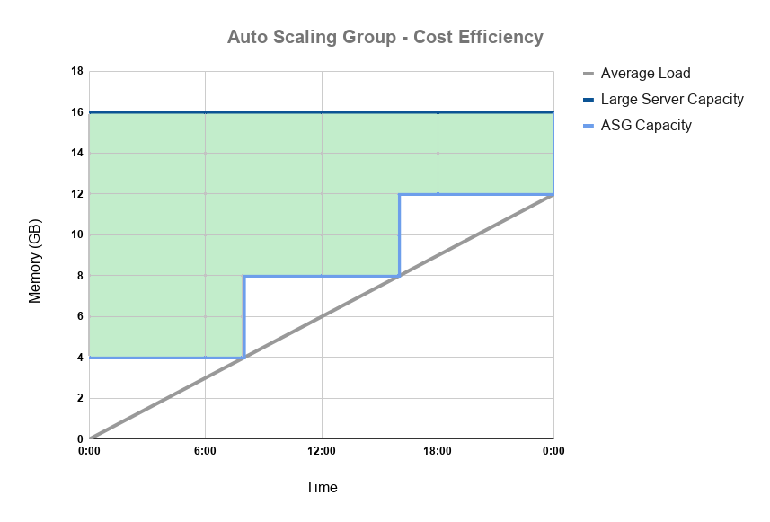 Cost Savings