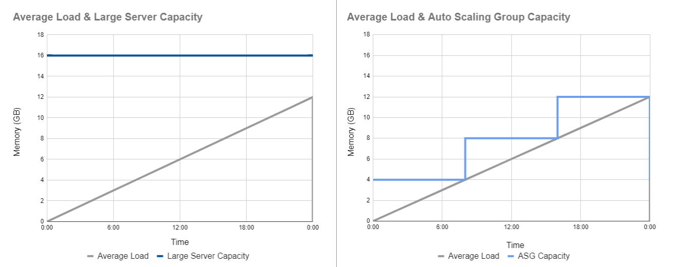 Large RDB Server