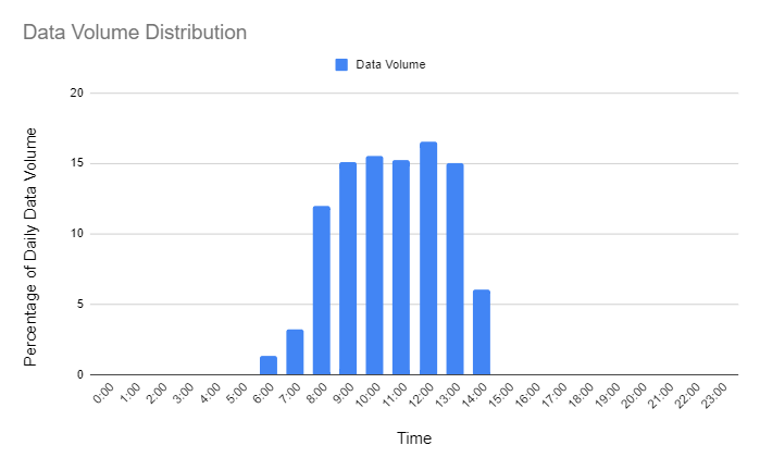Data Volume Distribution