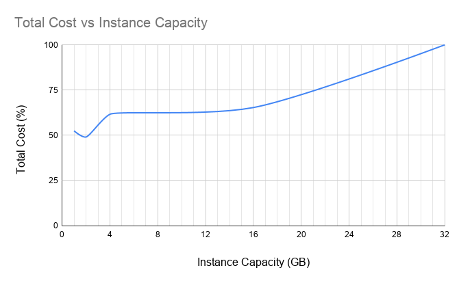T3a Sizes Cost Vs Capacity