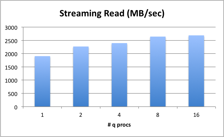 Streaming reads