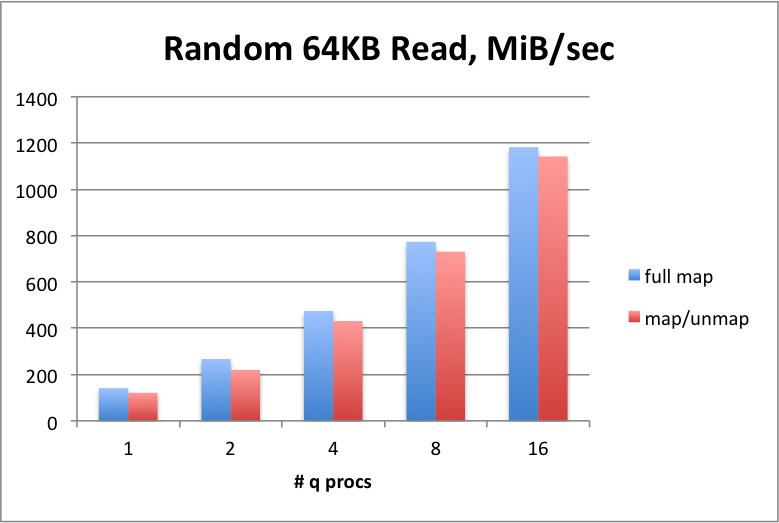 Random 64 KB reads