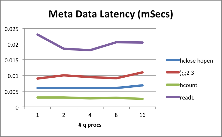 Metadata latency