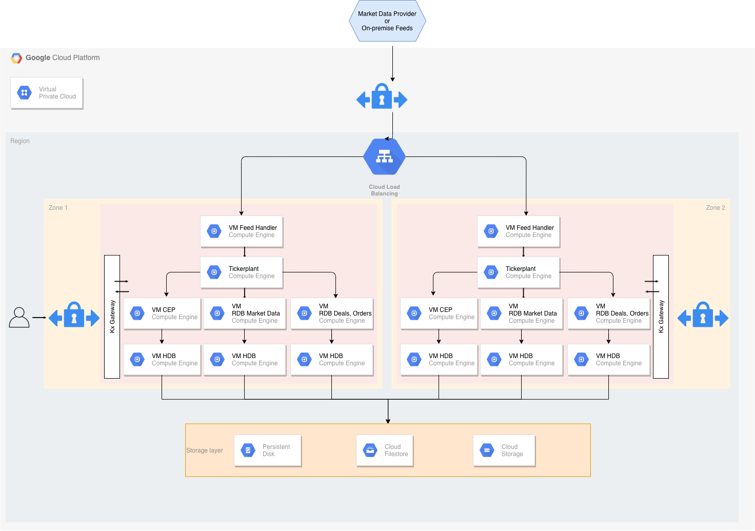 A simplified architecture diagram for kdb+tick in Google Cloud