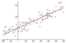 Linear regression