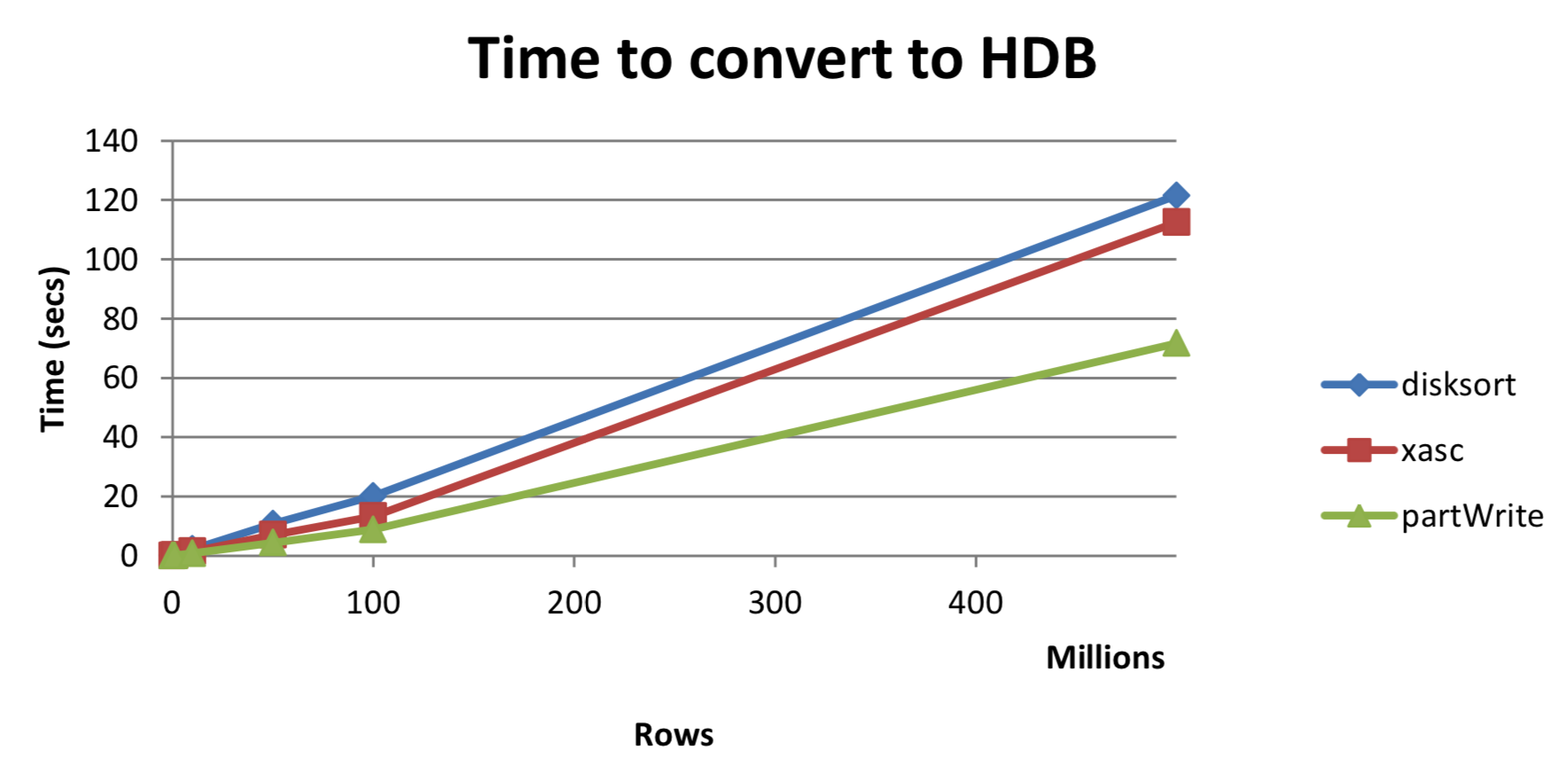 Figure 2: Time to convert to HDB