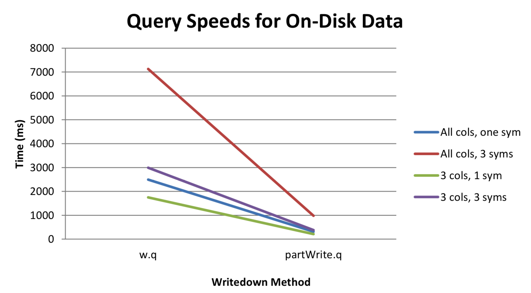 Figure 3: Query speeds for on-disk data