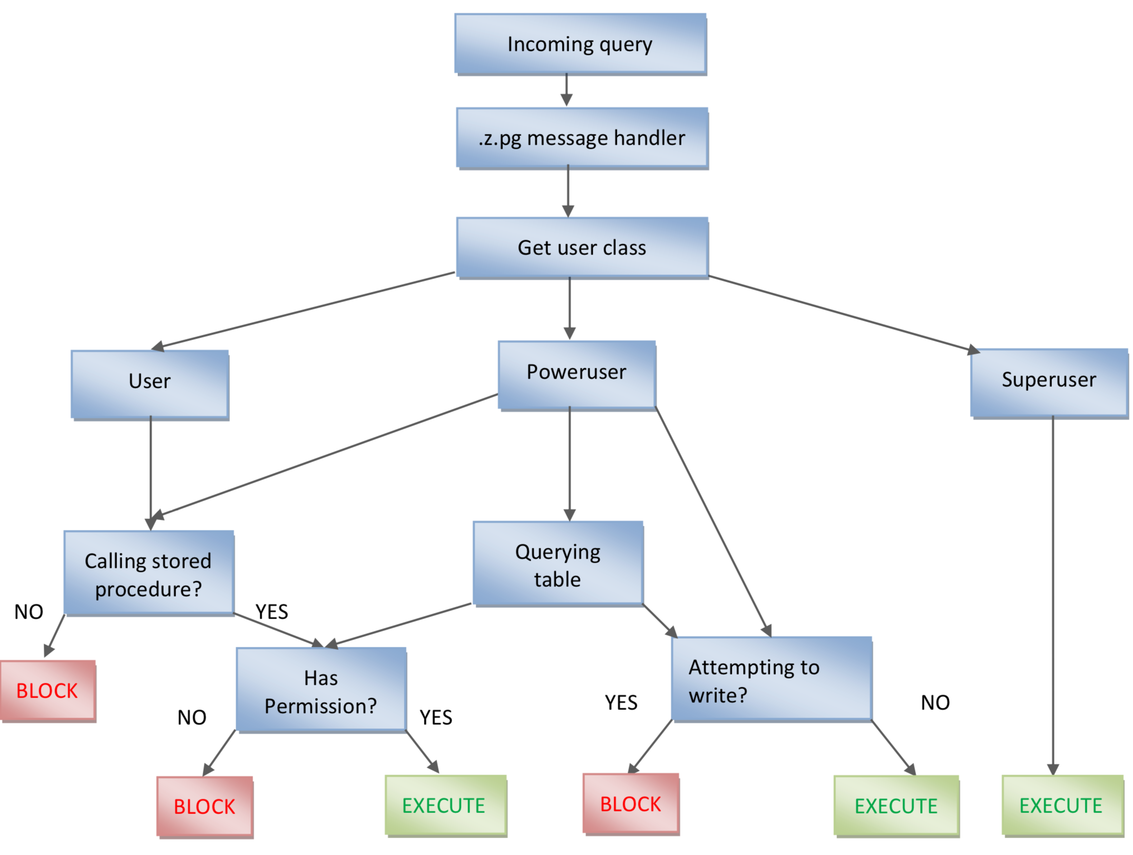 Permissioning system schematic