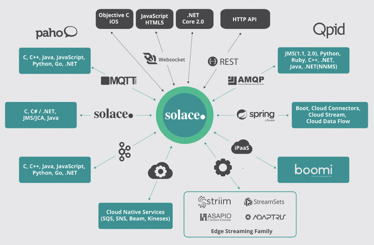 Open APIs and Protocols supported by Solace PubSub+