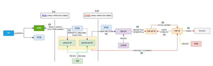 Data Life Cycle