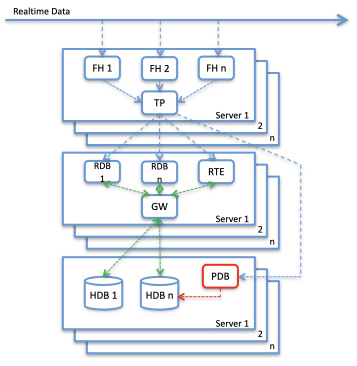 Data persistence