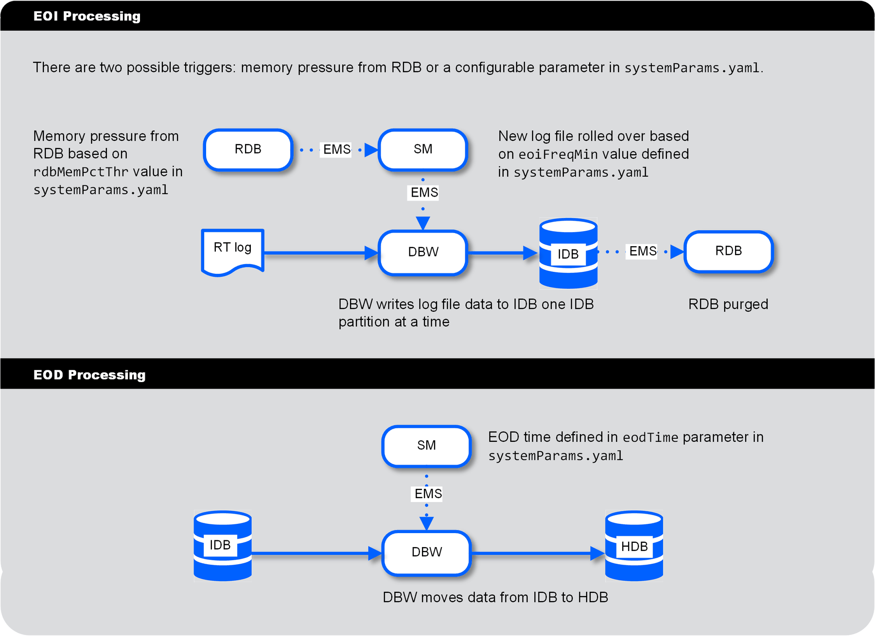 EOI-EOD Processing