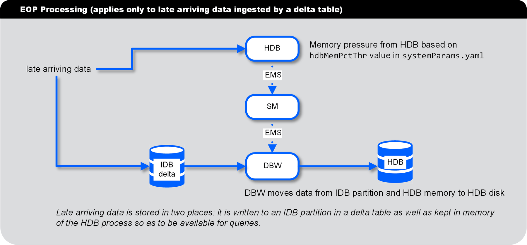 EOP Processing Late Data