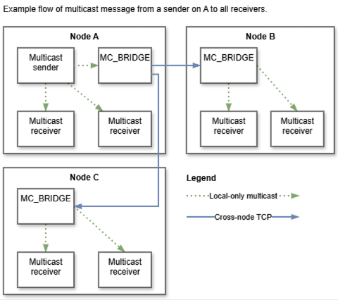 Example flow of a multicast message from a sender on node A to all receivers