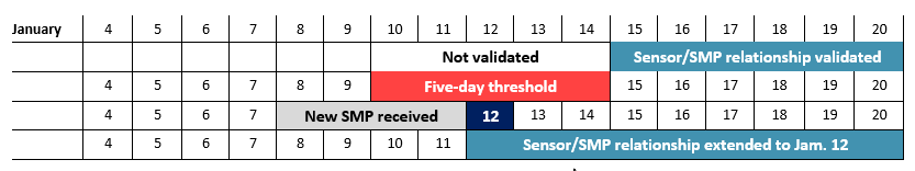 Console date-ruler screenshot showing a new SMP received Jan. 12, inside the five-day threshold, extending the existing relationship back to Jan. 12