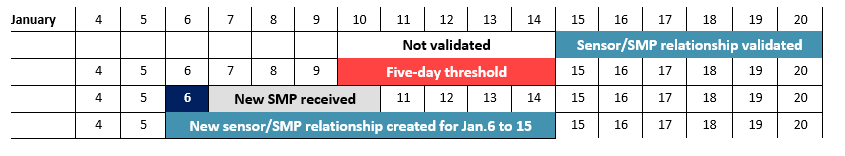 Console date-ruler screenshot showing a new SMP received Jan. 6, outside the five-day threshold, creating a new relationship for Jan. 6-15